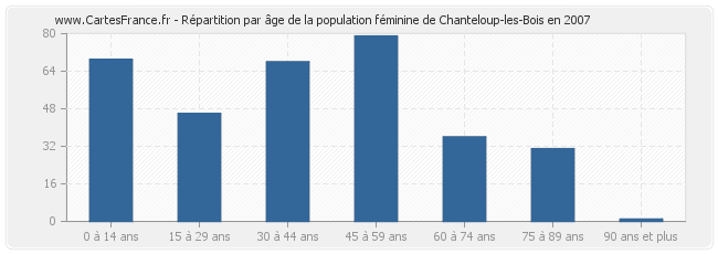 Répartition par âge de la population féminine de Chanteloup-les-Bois en 2007