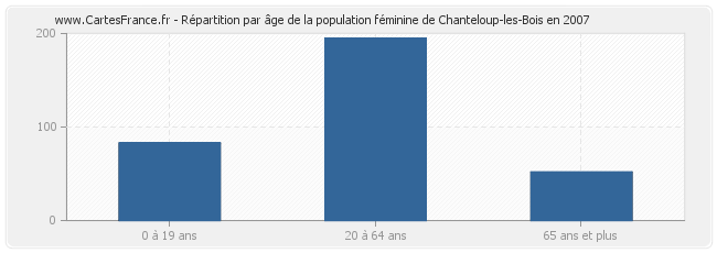 Répartition par âge de la population féminine de Chanteloup-les-Bois en 2007
