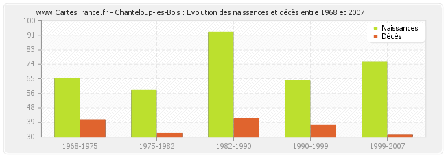 Chanteloup-les-Bois : Evolution des naissances et décès entre 1968 et 2007