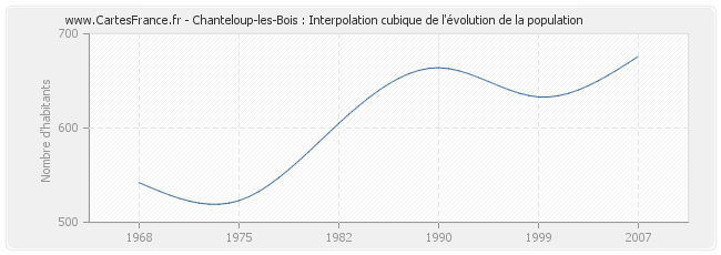 Chanteloup-les-Bois : Interpolation cubique de l'évolution de la population