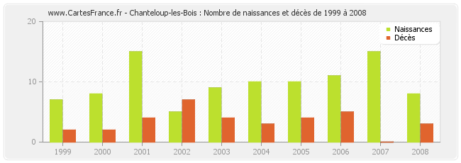 Chanteloup-les-Bois : Nombre de naissances et décès de 1999 à 2008