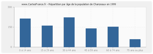 Répartition par âge de la population de Chanzeaux en 1999
