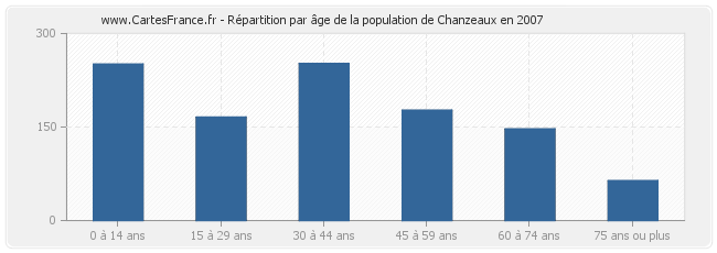 Répartition par âge de la population de Chanzeaux en 2007