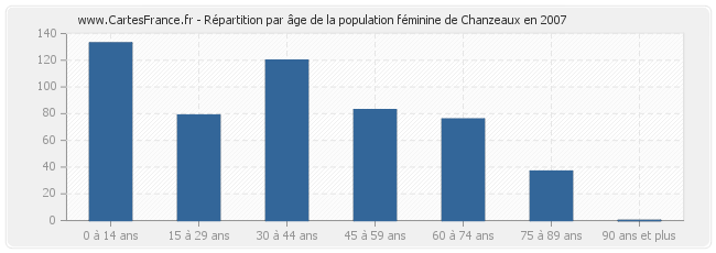 Répartition par âge de la population féminine de Chanzeaux en 2007