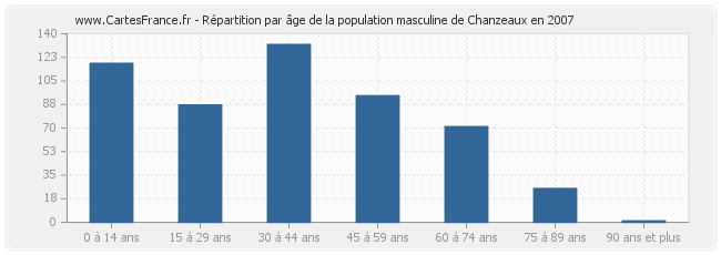 Répartition par âge de la population masculine de Chanzeaux en 2007