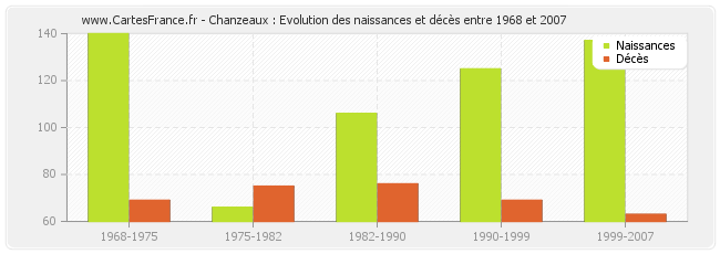 Chanzeaux : Evolution des naissances et décès entre 1968 et 2007