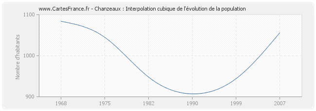 Chanzeaux : Interpolation cubique de l'évolution de la population