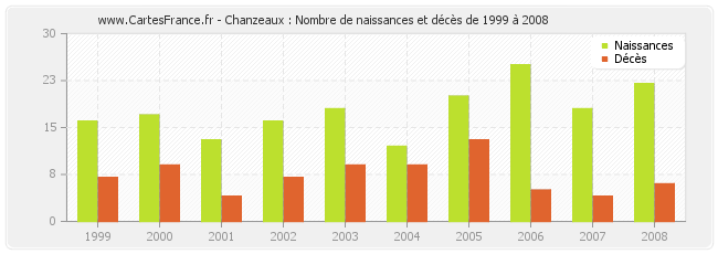 Chanzeaux : Nombre de naissances et décès de 1999 à 2008