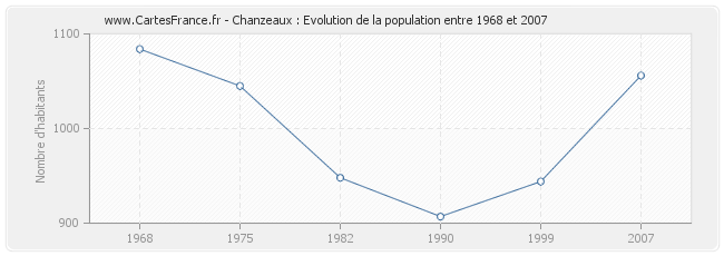 Population Chanzeaux