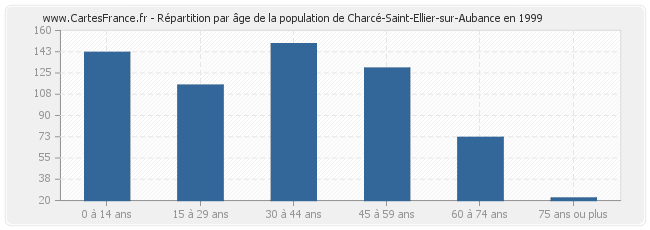 Répartition par âge de la population de Charcé-Saint-Ellier-sur-Aubance en 1999