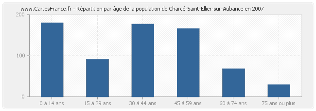 Répartition par âge de la population de Charcé-Saint-Ellier-sur-Aubance en 2007