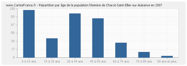 Répartition par âge de la population féminine de Charcé-Saint-Ellier-sur-Aubance en 2007