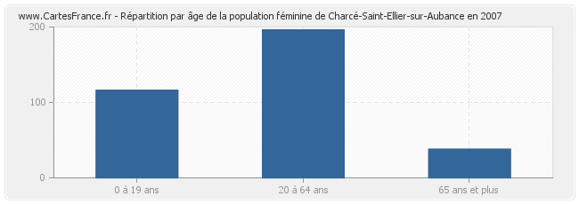 Répartition par âge de la population féminine de Charcé-Saint-Ellier-sur-Aubance en 2007
