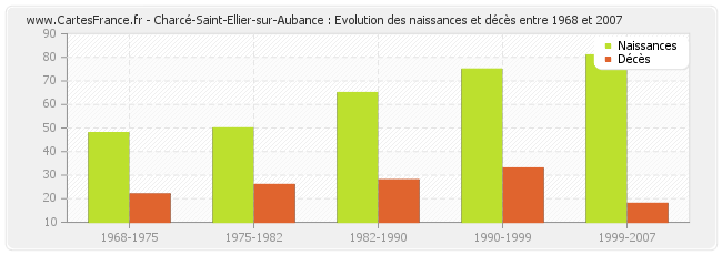 Charcé-Saint-Ellier-sur-Aubance : Evolution des naissances et décès entre 1968 et 2007