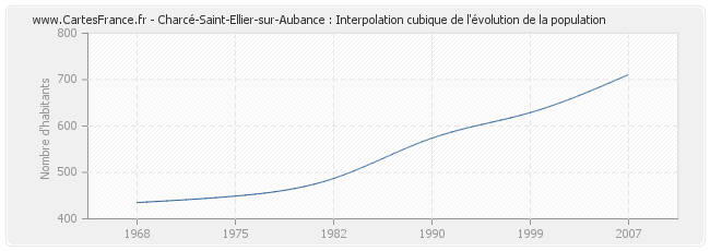 Charcé-Saint-Ellier-sur-Aubance : Interpolation cubique de l'évolution de la population