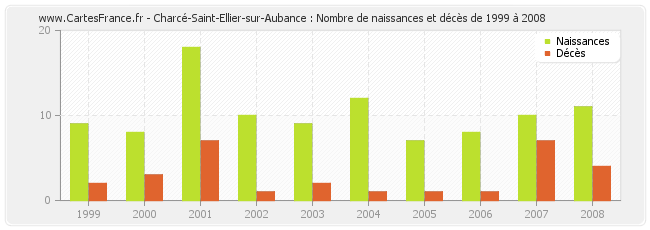 Charcé-Saint-Ellier-sur-Aubance : Nombre de naissances et décès de 1999 à 2008