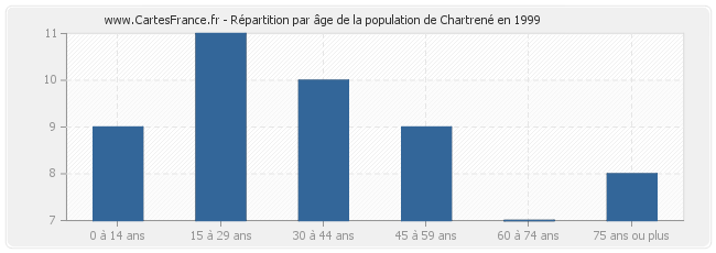 Répartition par âge de la population de Chartrené en 1999