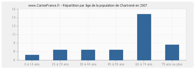 Répartition par âge de la population de Chartrené en 2007