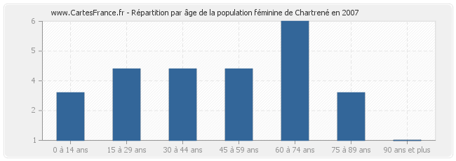 Répartition par âge de la population féminine de Chartrené en 2007