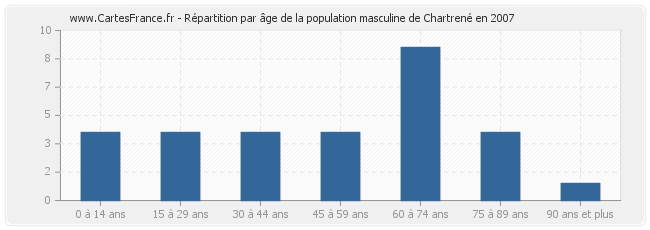 Répartition par âge de la population masculine de Chartrené en 2007