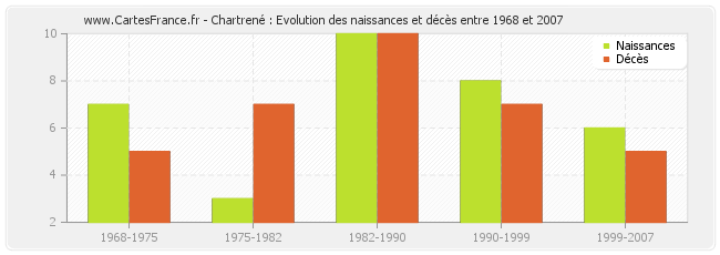 Chartrené : Evolution des naissances et décès entre 1968 et 2007