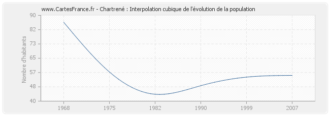 Chartrené : Interpolation cubique de l'évolution de la population