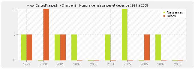 Chartrené : Nombre de naissances et décès de 1999 à 2008