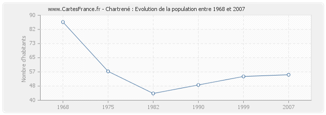 Population Chartrené