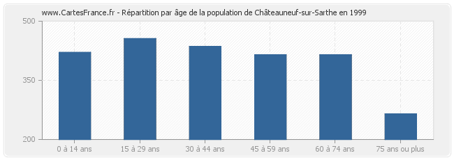 Répartition par âge de la population de Châteauneuf-sur-Sarthe en 1999