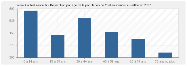 Répartition par âge de la population de Châteauneuf-sur-Sarthe en 2007