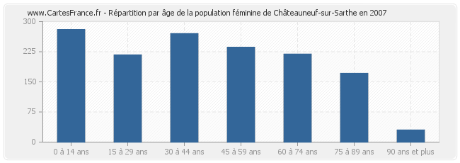 Répartition par âge de la population féminine de Châteauneuf-sur-Sarthe en 2007