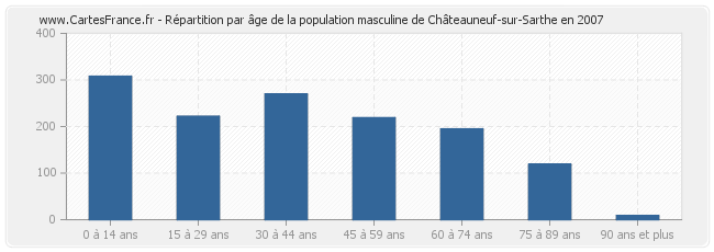 Répartition par âge de la population masculine de Châteauneuf-sur-Sarthe en 2007