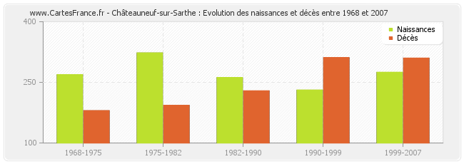 Châteauneuf-sur-Sarthe : Evolution des naissances et décès entre 1968 et 2007