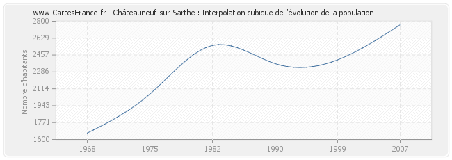 Châteauneuf-sur-Sarthe : Interpolation cubique de l'évolution de la population