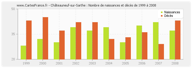 Châteauneuf-sur-Sarthe : Nombre de naissances et décès de 1999 à 2008