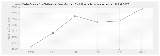 Population Châteauneuf-sur-Sarthe