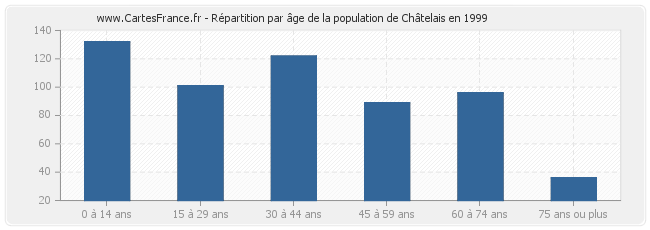 Répartition par âge de la population de Châtelais en 1999