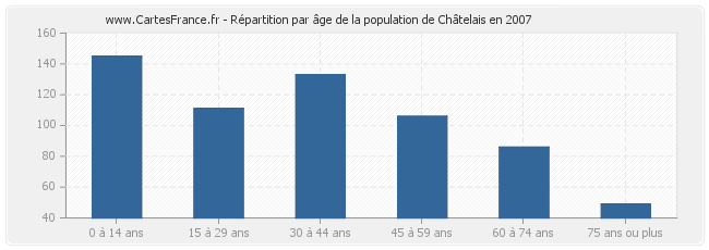 Répartition par âge de la population de Châtelais en 2007