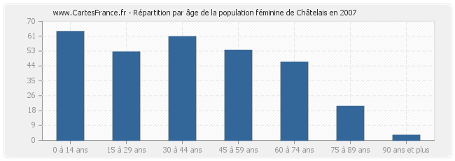 Répartition par âge de la population féminine de Châtelais en 2007