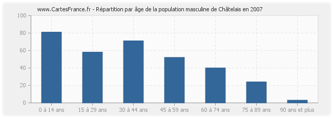 Répartition par âge de la population masculine de Châtelais en 2007