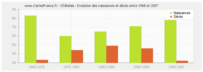 Châtelais : Evolution des naissances et décès entre 1968 et 2007