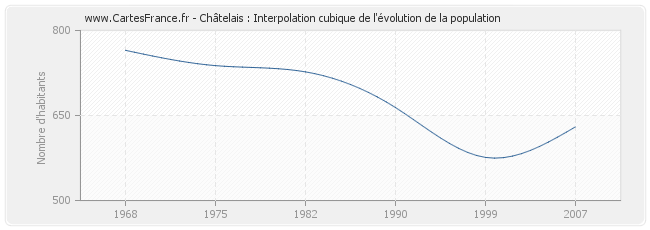 Châtelais : Interpolation cubique de l'évolution de la population