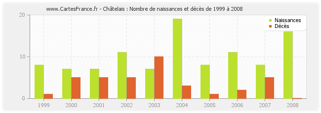 Châtelais : Nombre de naissances et décès de 1999 à 2008