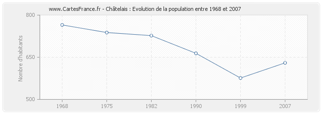 Population Châtelais