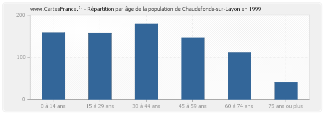 Répartition par âge de la population de Chaudefonds-sur-Layon en 1999
