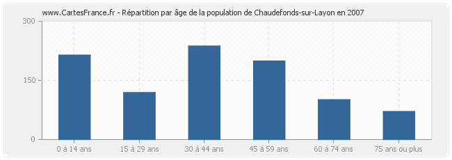 Répartition par âge de la population de Chaudefonds-sur-Layon en 2007
