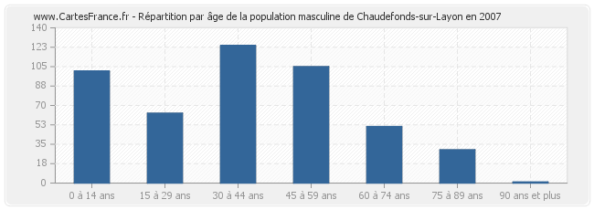 Répartition par âge de la population masculine de Chaudefonds-sur-Layon en 2007