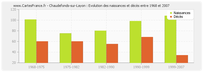 Chaudefonds-sur-Layon : Evolution des naissances et décès entre 1968 et 2007