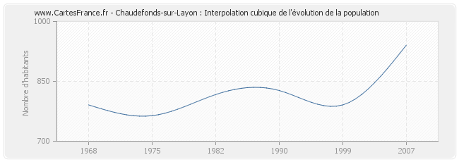 Chaudefonds-sur-Layon : Interpolation cubique de l'évolution de la population