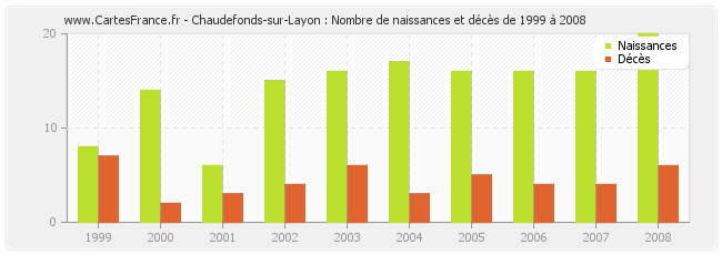 Chaudefonds-sur-Layon : Nombre de naissances et décès de 1999 à 2008